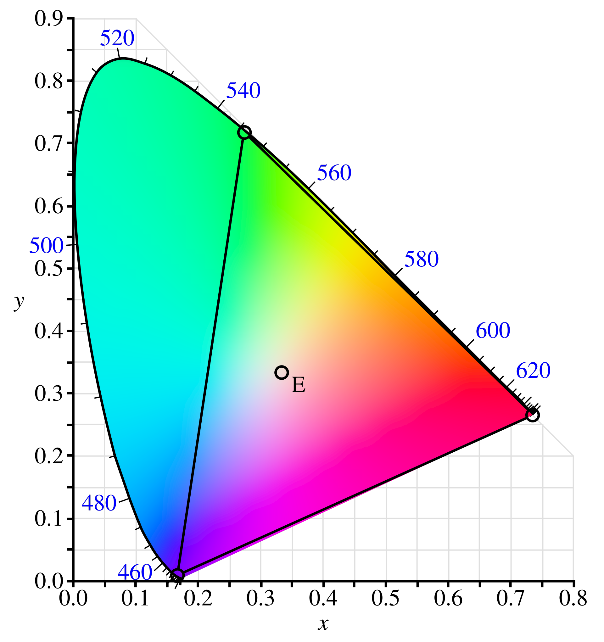 CIE 1931 chromaticity diagram (horseshoe locus).